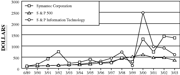 (PERFORMANCE GRAPH)